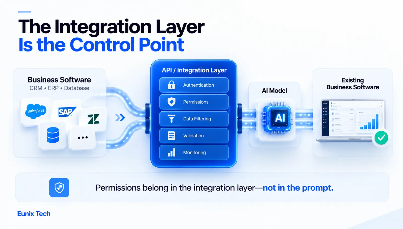 Custom API Integration Services: How Businesses Can Deploy AI Across Operations
