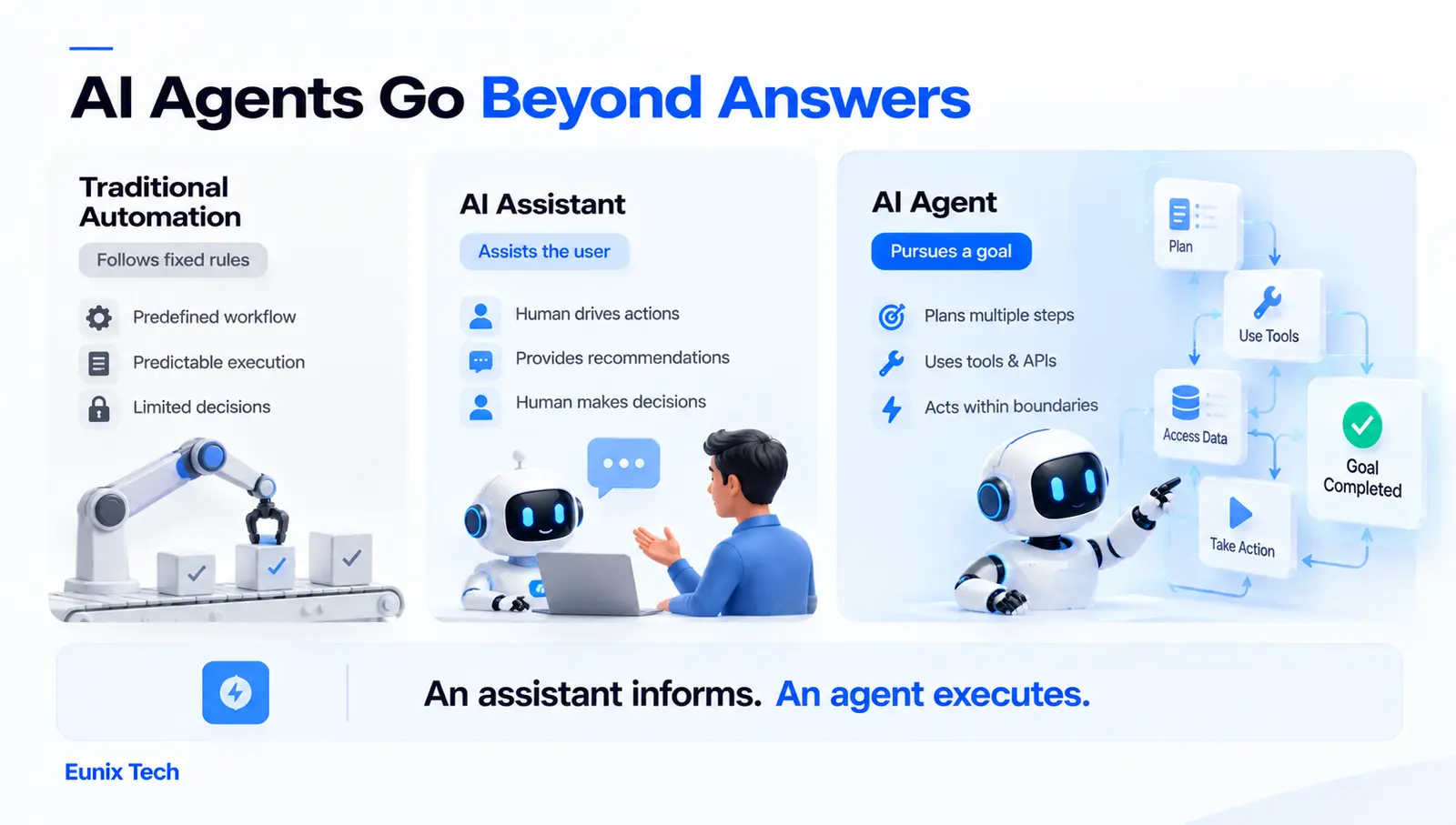 AI agents go beyond answers: traditional automation follows fixed rules, an AI assistant assists the user while the human decides, and an AI agent pursues a goal by planning steps, using tools and APIs and acting within boundaries. An assistant informs; an agent executes