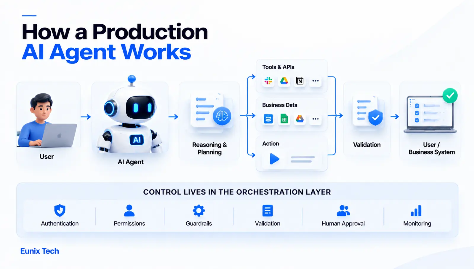 How a production AI agent works: user, AI agent, reasoning and planning, tools and APIs, business data and actions, validation, then the user or business system. Control lives in the orchestration layer through authentication, permissions, guardrails, validation, human approval and monitoring