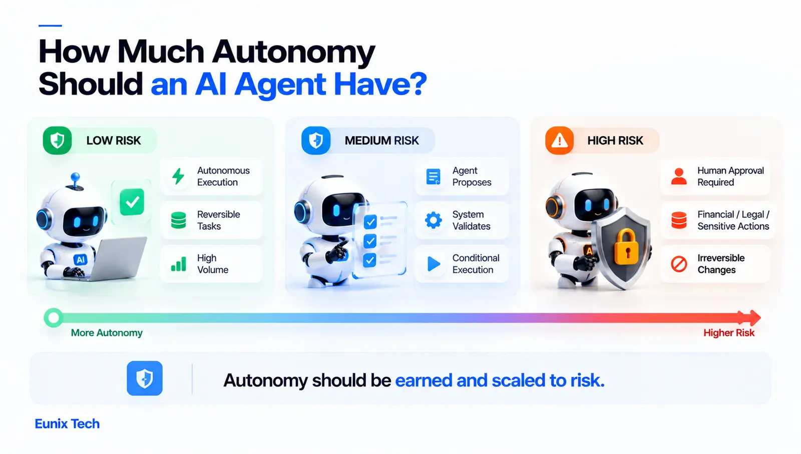 How much autonomy an AI agent should have: low-risk, reversible, high-volume tasks can run autonomously; medium-risk tasks have the agent propose and the system validate; high-risk financial, legal or irreversible actions require human approval. Autonomy should be earned and scaled to risk