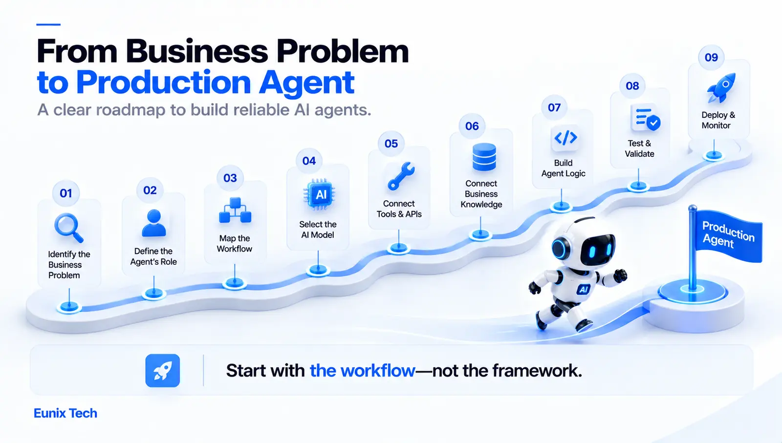 From business problem to production agent in nine steps: identify the business problem, define the agent's role, map the workflow, select the AI model, connect tools and APIs, connect business knowledge, build agent logic, test and validate, then deploy and monitor