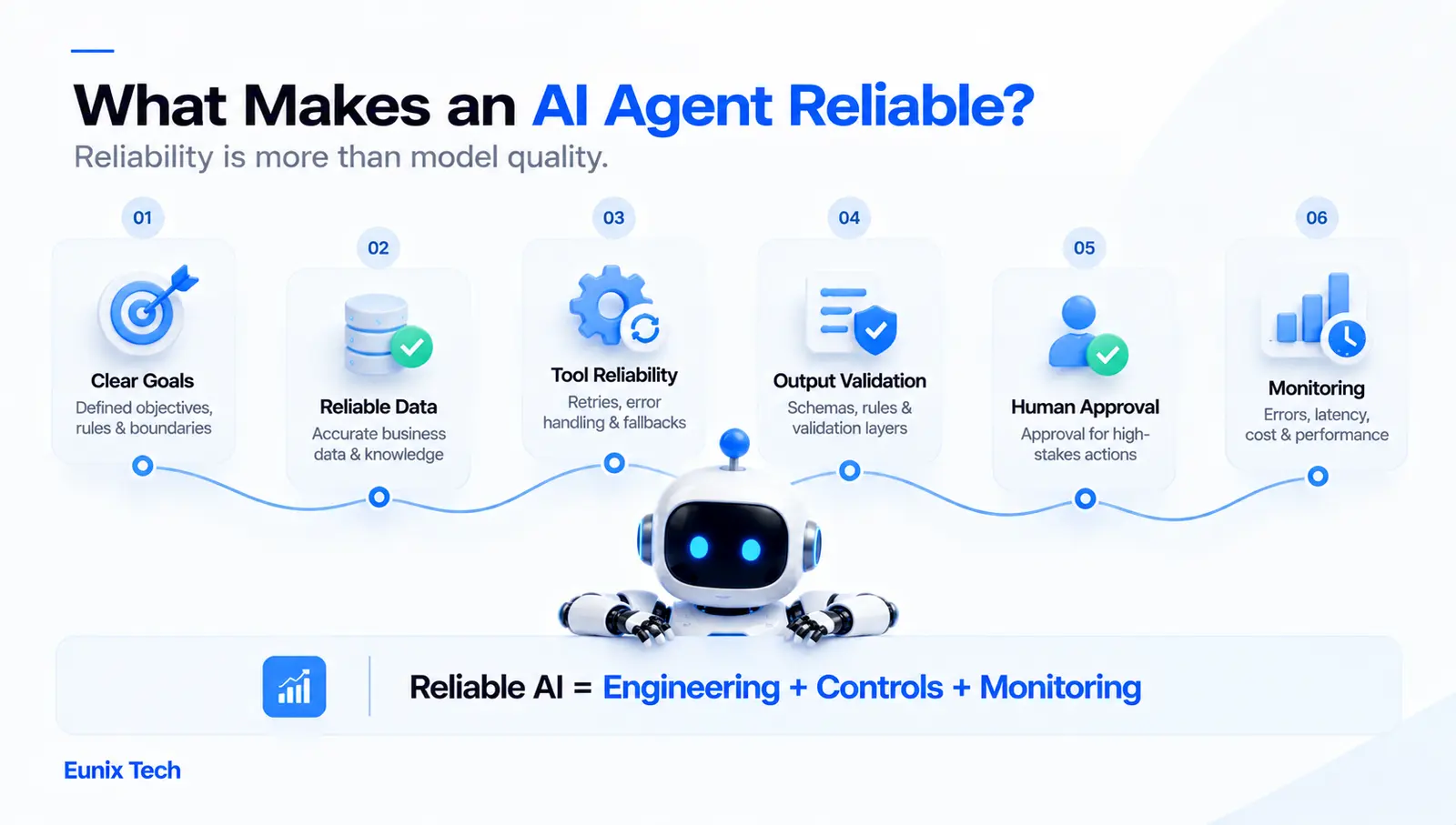 What makes an AI agent reliable: clear goals, reliable data, tool reliability with retries and fallbacks, output validation, human approval for high-stakes actions, and monitoring of errors, latency and cost. Reliable AI is engineering plus controls plus monitoring