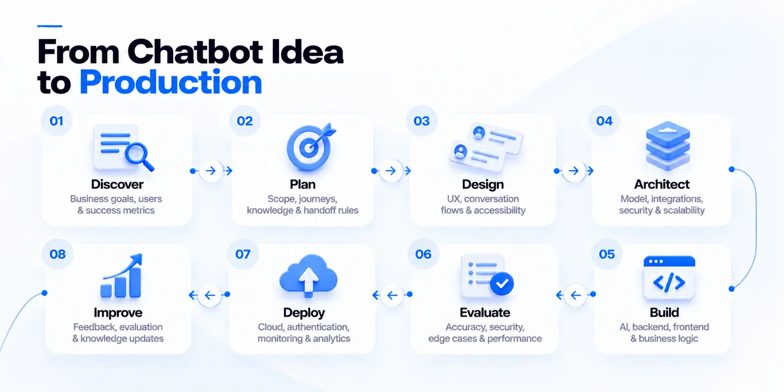 From chatbot idea to production in eight stages: discover, plan, design, architect, build, evaluate, deploy and improve