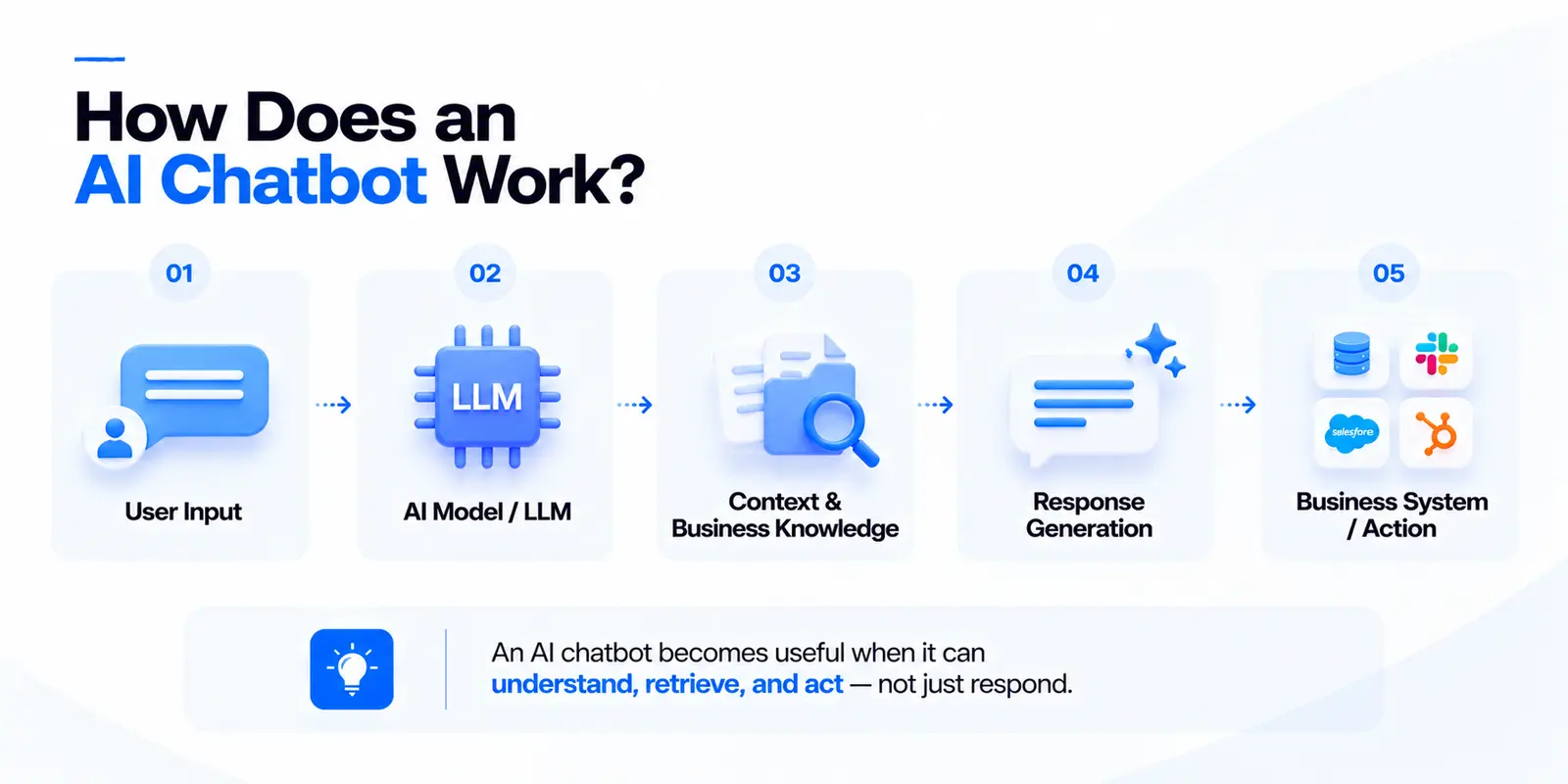 How an AI chatbot works in five steps: user input, AI model or LLM, context and business knowledge, response generation, and business system actions such as CRM or Slack updates