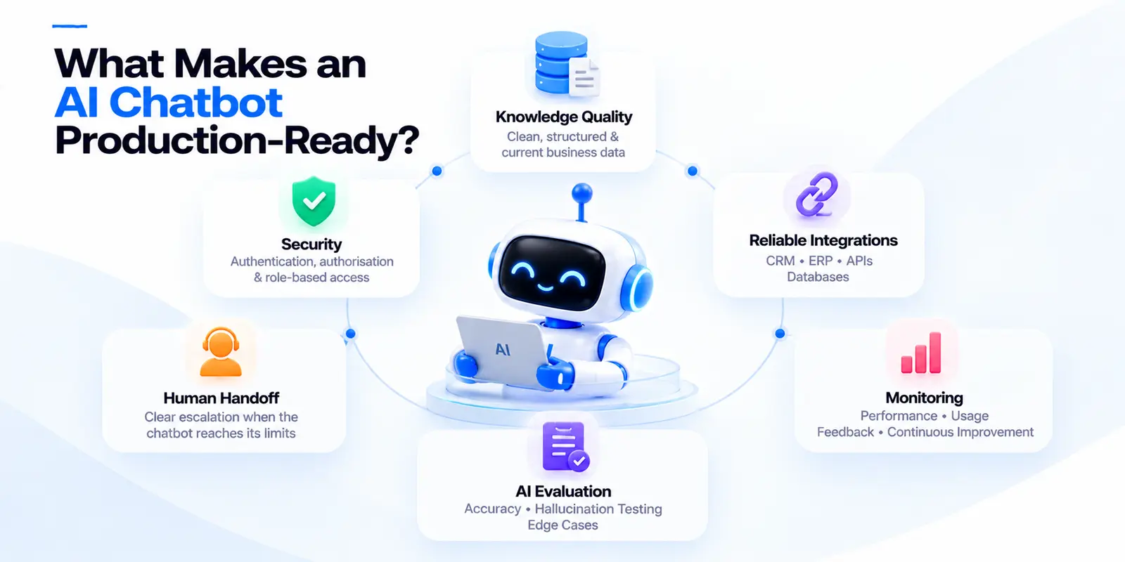 What makes an AI chatbot production-ready: knowledge quality, reliable integrations with CRM, ERP and APIs, security with role-based access, human handoff, AI evaluation for accuracy and hallucinations, and monitoring for continuous improvement