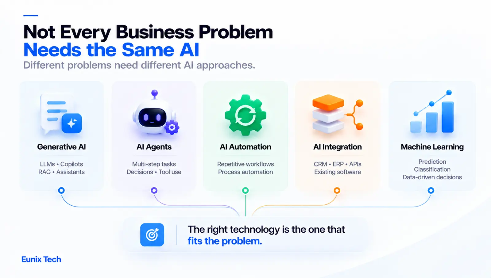 Different business problems need different AI approaches: generative AI for LLMs, copilots, RAG and assistants; AI agents for multi-step tasks and tool use; AI automation for repetitive workflows; AI integration with CRM, ERP and existing software; and machine learning for prediction and classification. The right technology is the one that fits the problem