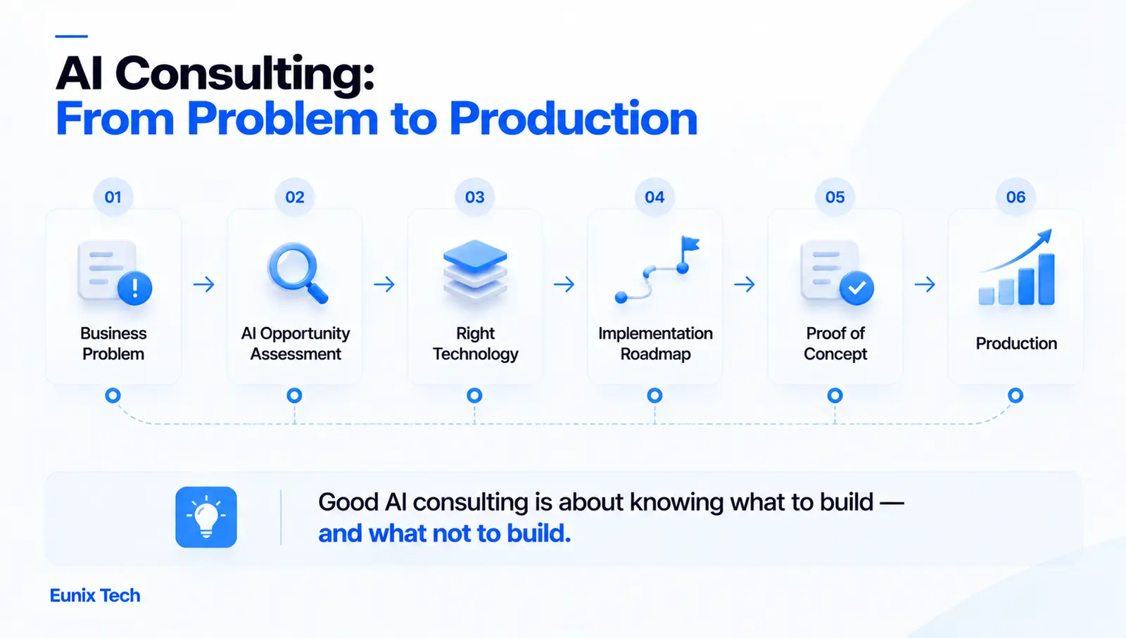 AI consulting from problem to production: business problem, AI opportunity assessment, right technology, implementation roadmap, proof of concept, and production. Good AI consulting is about knowing what to build and what not to build