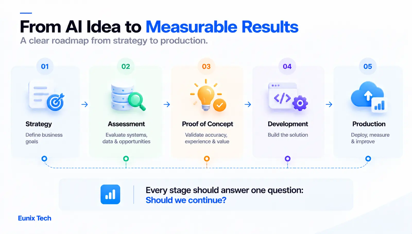 From AI idea to measurable results in five stages: strategy to define business goals, assessment of systems and data, proof of concept to validate accuracy and value, development, and production. Every stage should answer one question: should we continue?