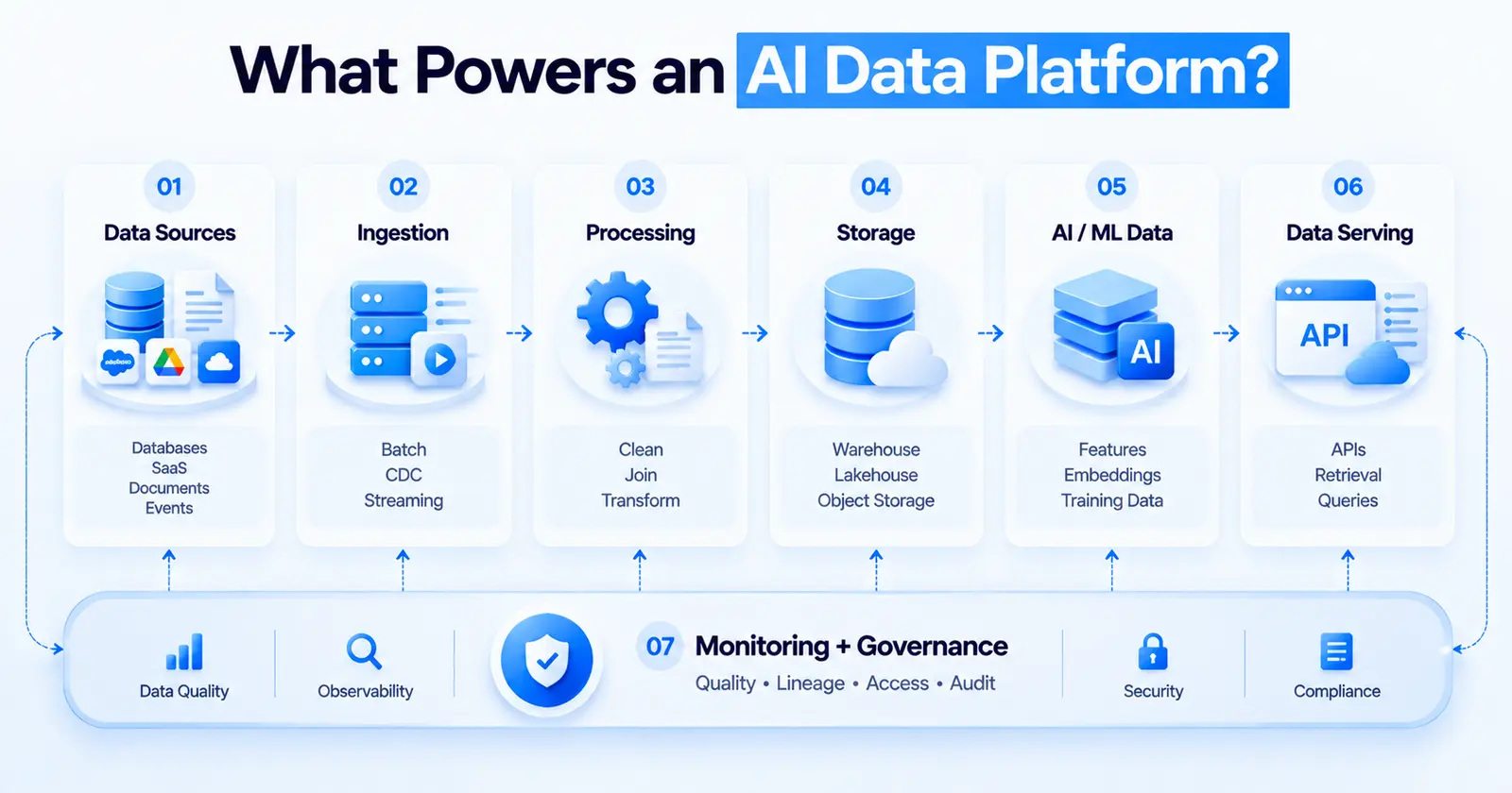 AI data platform layers: sources, ingestion, processing, storage, AI/ML data and serving, under monitoring and governance