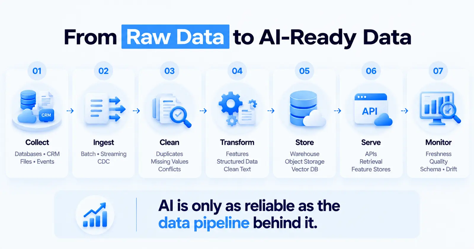 Seven stages from raw data to AI-ready data: collect, ingest, clean, transform, store, serve and monitor