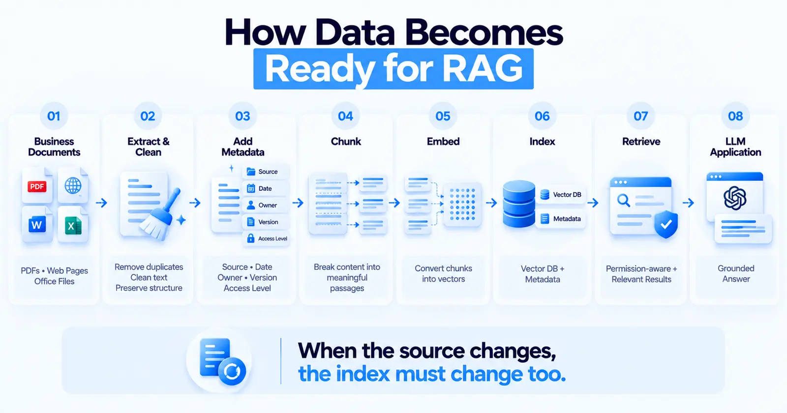 How documents become ready for RAG: extract and clean, add metadata, chunk, embed, index, retrieve, then answer