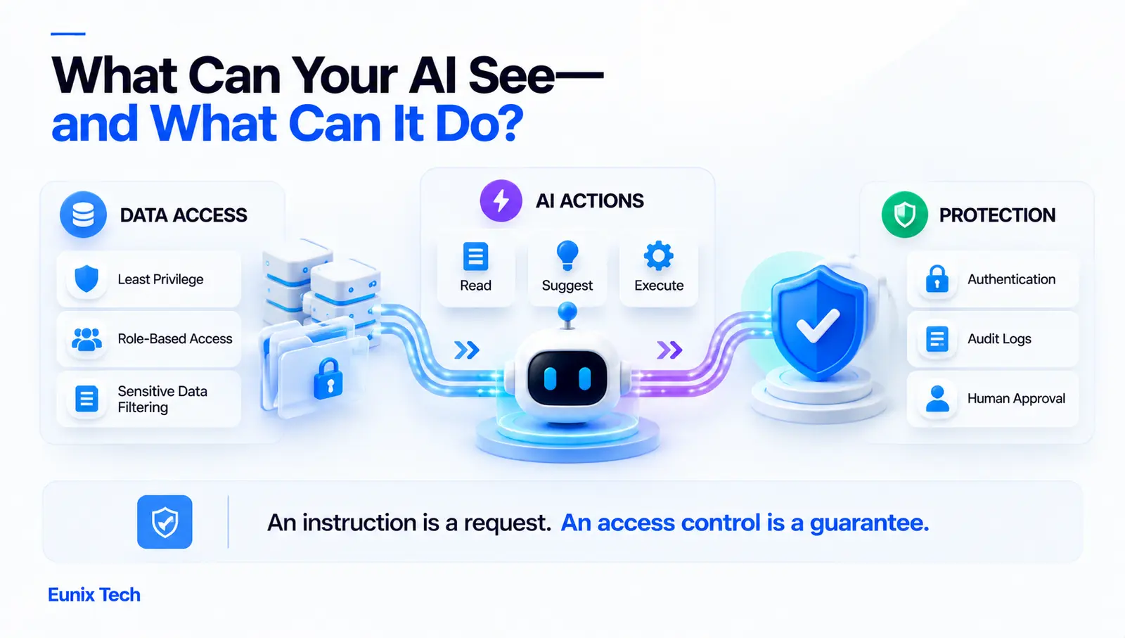 What can your AI see and what can it do: data access governed by least privilege, role-based access and sensitive data filtering; AI actions scoped to read, suggest or execute; protection through authentication, audit logs and human approval. An instruction is a request; an access control is a guarantee