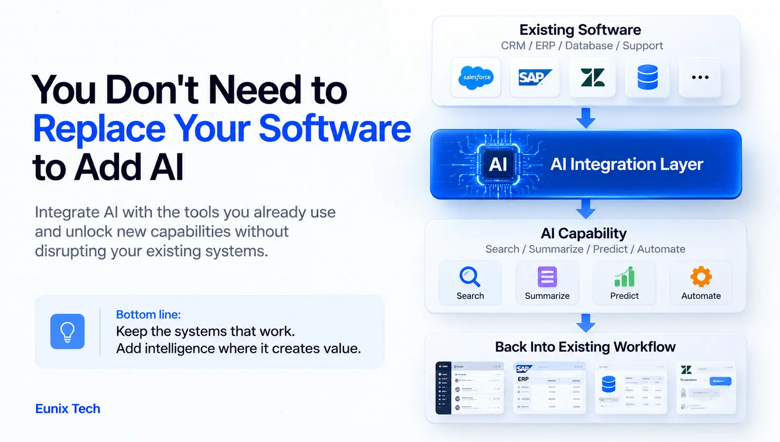 You don't need to replace your software to add AI: existing CRM, ERP, database and support tools connect through an AI integration layer to capabilities such as search, summarise, predict and automate, with results flowing back into the existing workflow. Keep the systems that work and add intelligence where it creates value