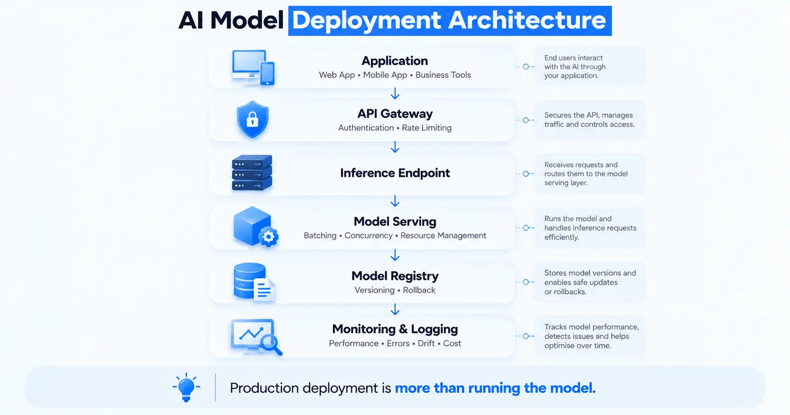 AI model deployment architecture: application, API gateway with authentication and rate limiting, inference endpoint, model serving with batching and concurrency, model registry with versioning and rollback, and monitoring and logging of performance, errors, drift and cost