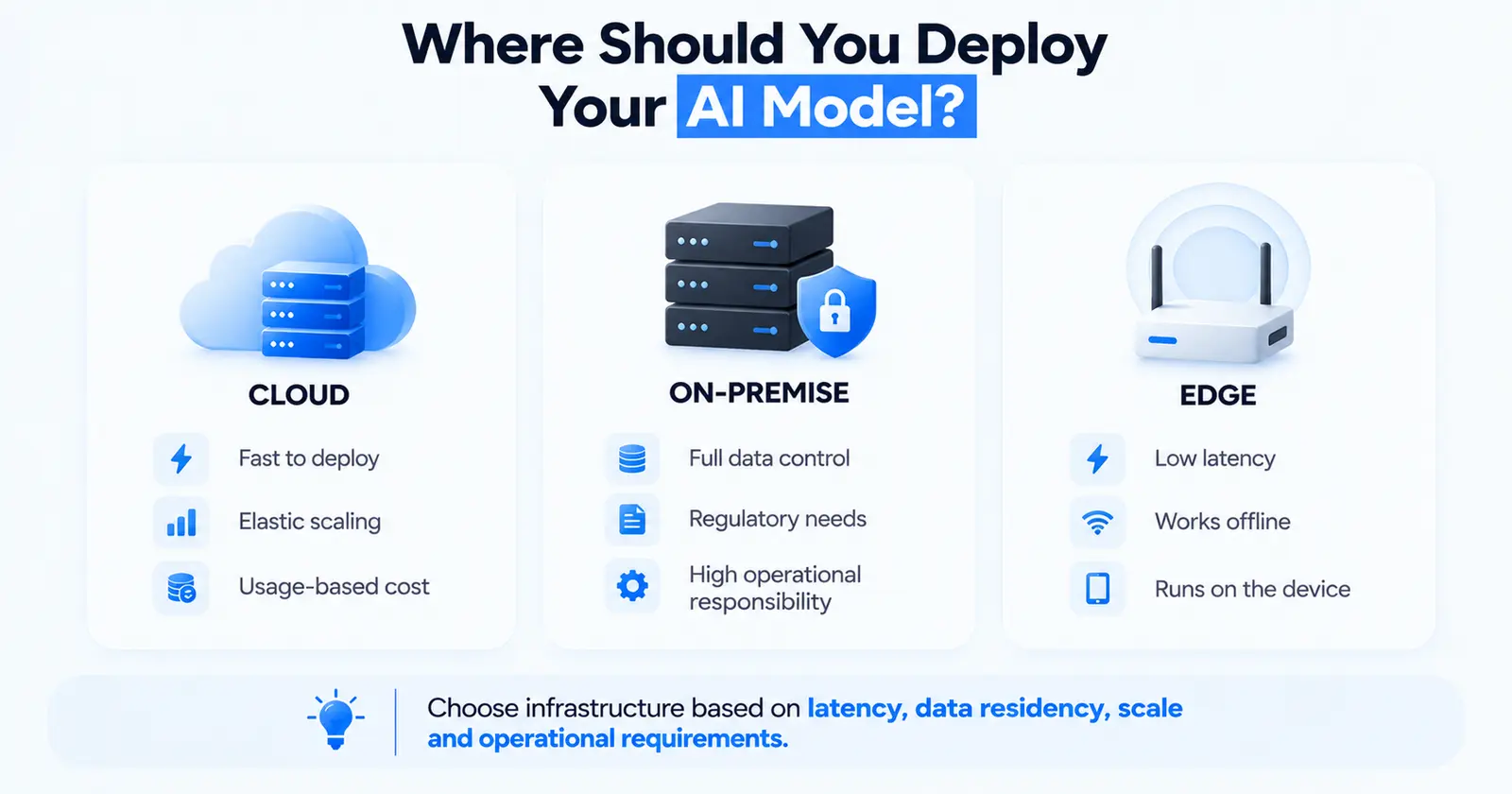 Where to deploy an AI model: cloud for fast deployment, elastic scaling and usage-based cost; on-premise for full data control and regulatory needs; edge for low latency, offline operation and on-device inference