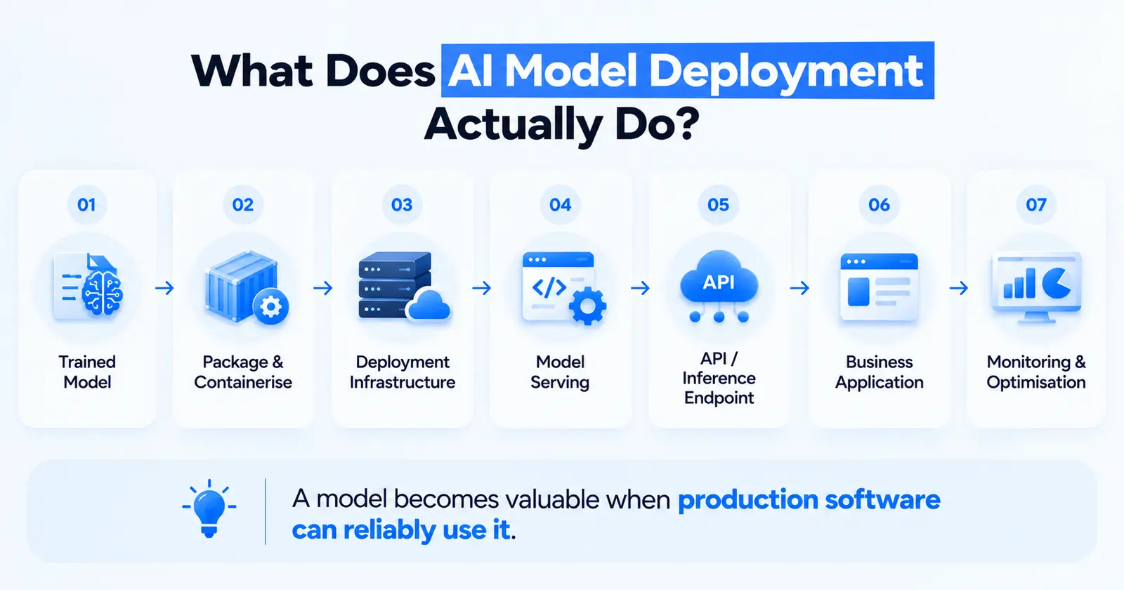 What AI model deployment does: trained model, package and containerise, deployment infrastructure, model serving, API or inference endpoint, business application, and monitoring and optimisation. A model becomes valuable when production software can reliably use it