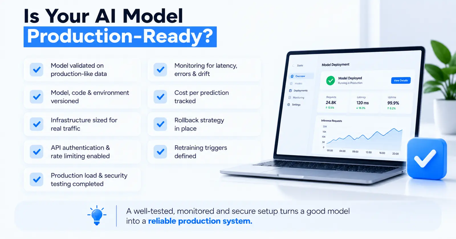 AI model production-readiness checklist: validated on production-like data, model, code and environment versioned, infrastructure sized for real traffic, API authentication and rate limiting, load and security testing, monitoring for latency, errors and drift, cost per prediction tracked, rollback strategy, and retraining triggers defined