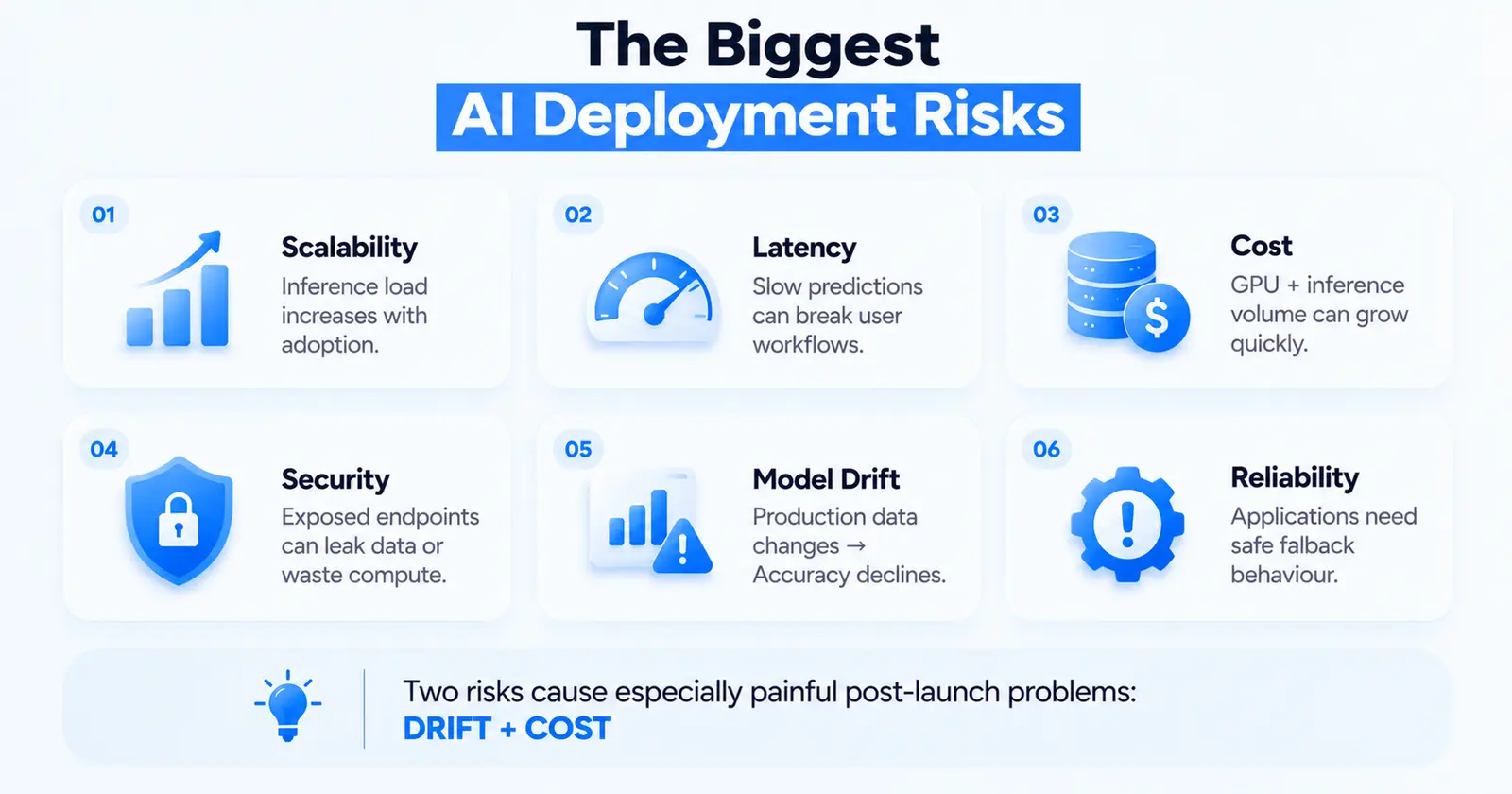 The biggest AI deployment risks: scalability, latency, cost, security, model drift and reliability. Drift and cost cause the most painful post-launch problems