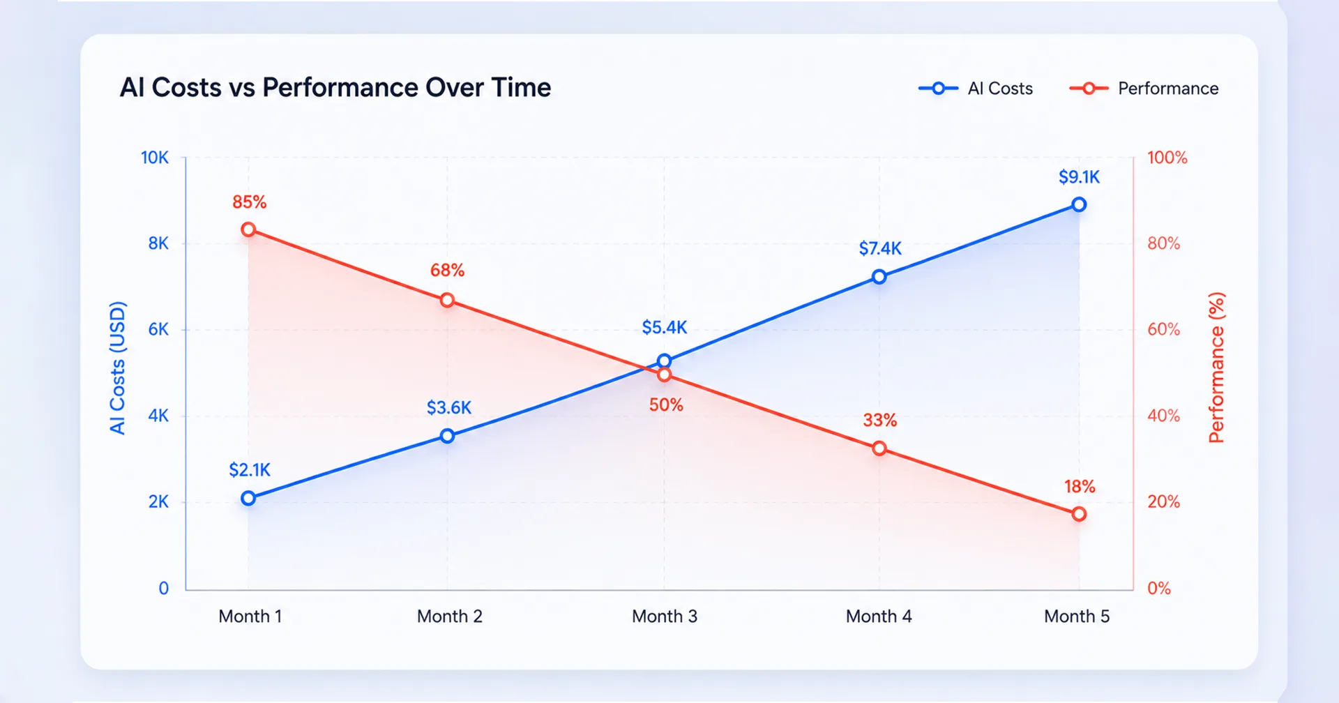 Line chart showing AI costs rising while performance declines over five months