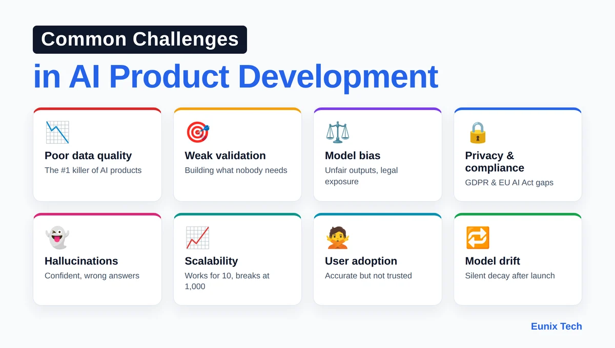 Common challenges in AI product development: poor data quality, weak validation, model bias, privacy and compliance gaps, hallucinations, scalability limits, and low user adoption