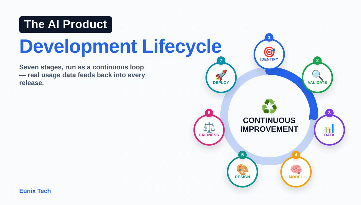 The AI product development lifecycle: identify the problem, validate, prepare data, build the model, design the experience, test for fairness, then deploy and monitor in a continuous loop