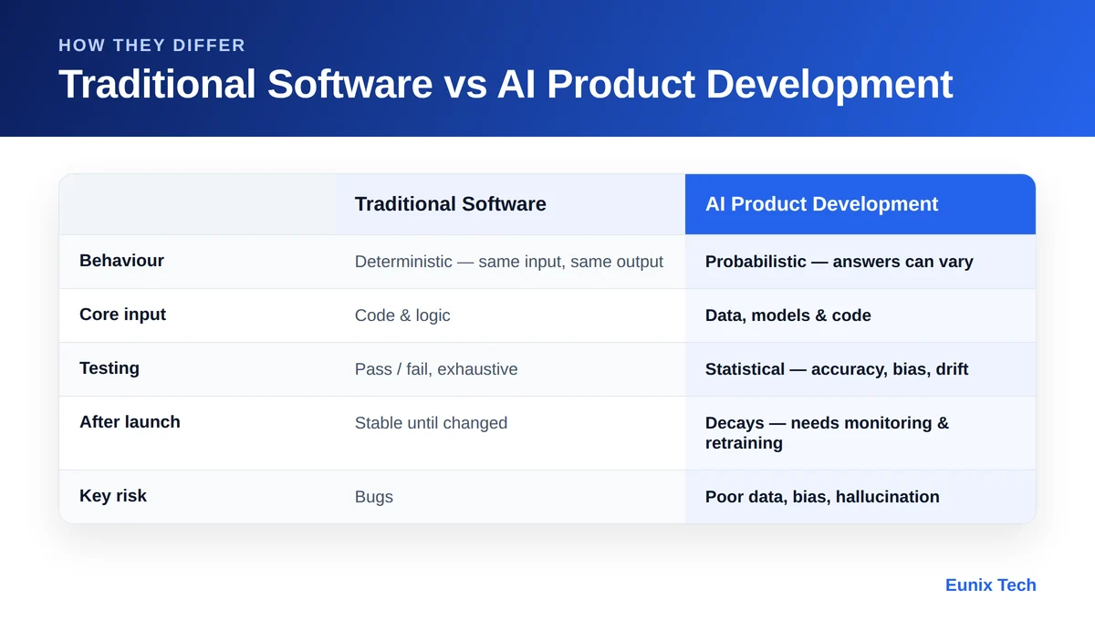 AI product development versus traditional software development: deterministic and testable code versus probabilistic, data-driven models that require monitoring and retraining