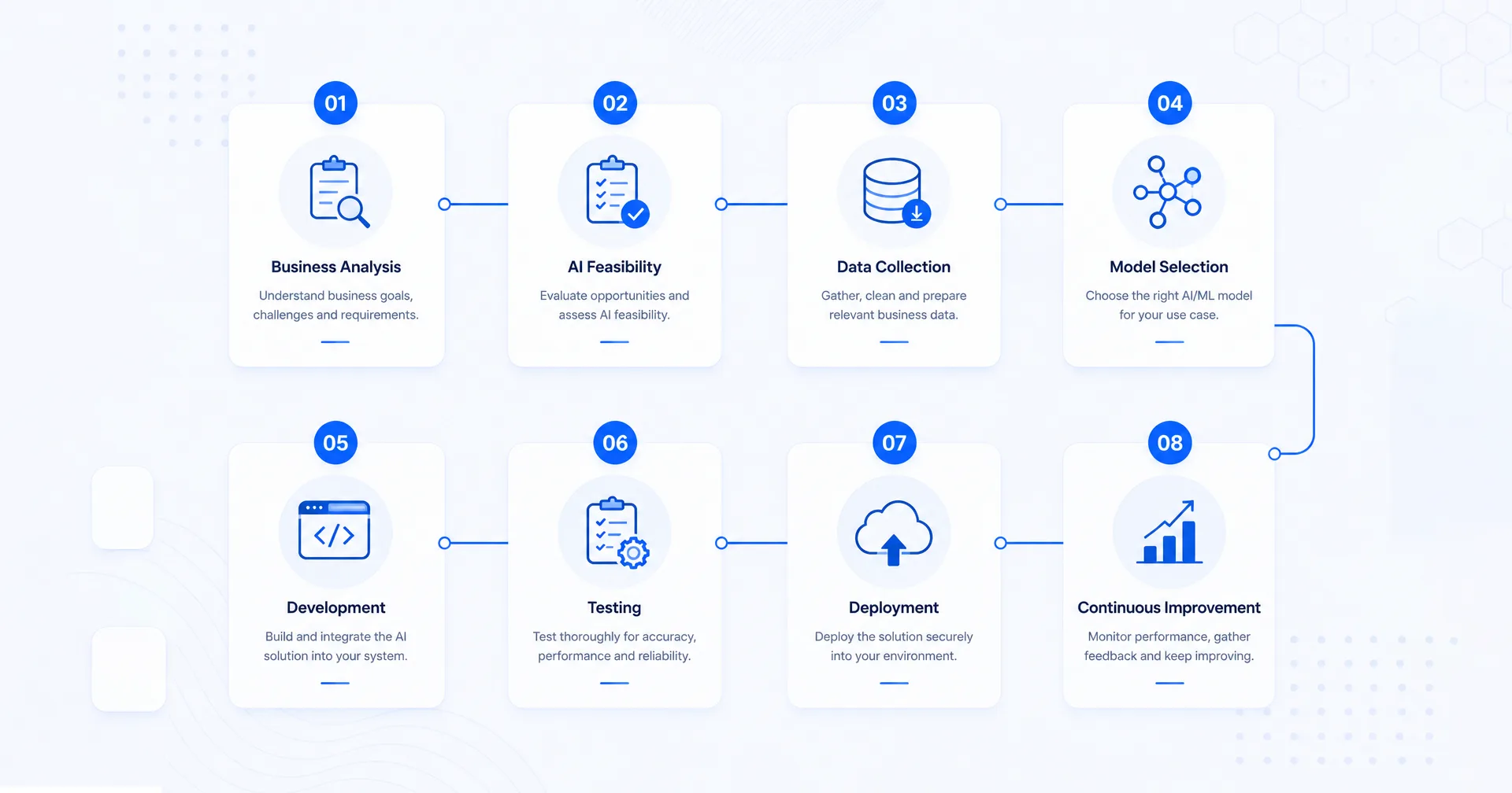 Custom AI development roadmap: business analysis, AI feasibility, data collection, model selection, development, testing, deployment, continuous improvement