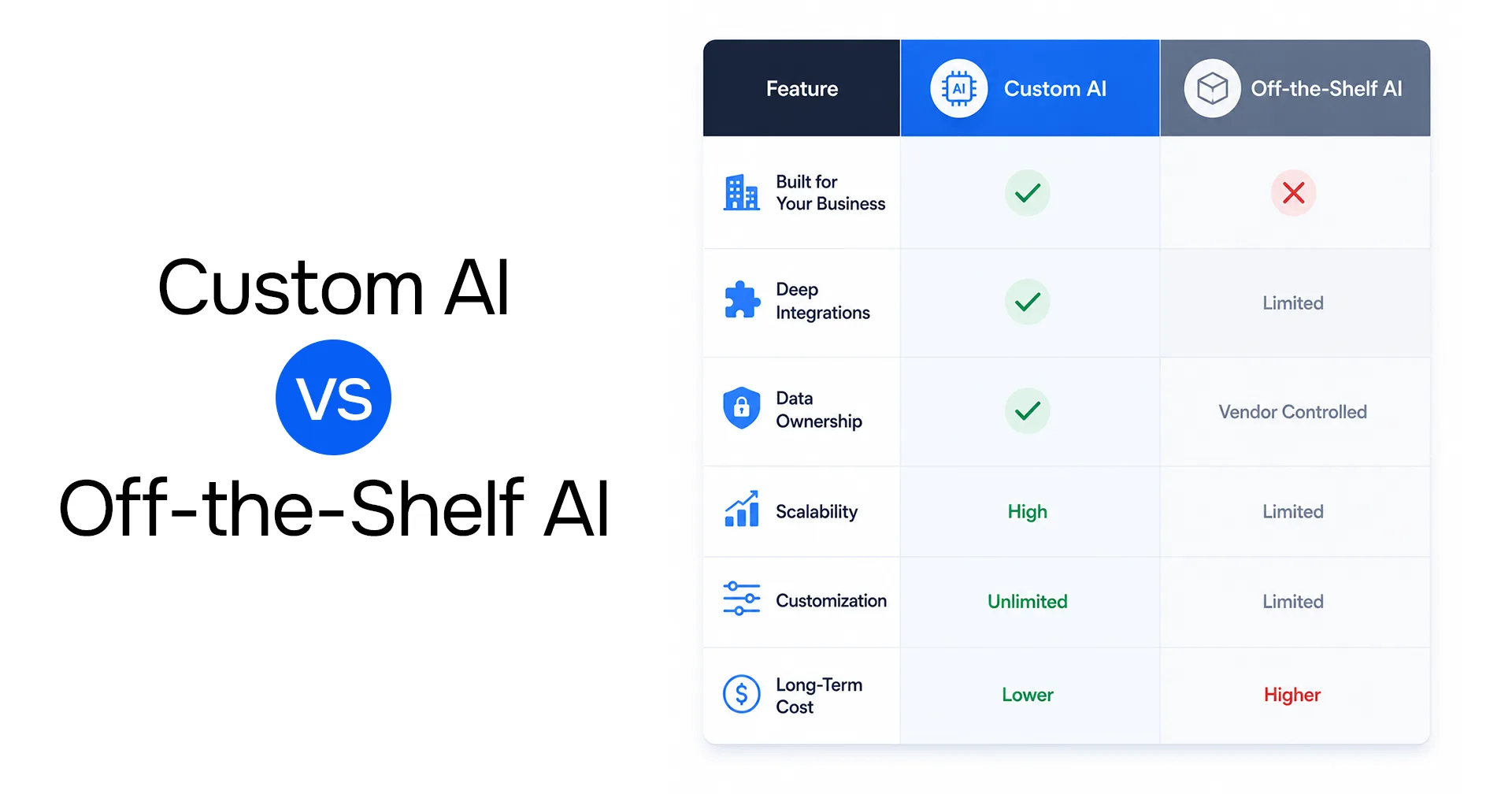 Custom AI vs off-the-shelf AI comparison across integrations, data ownership, scalability, customization, and long-term cost