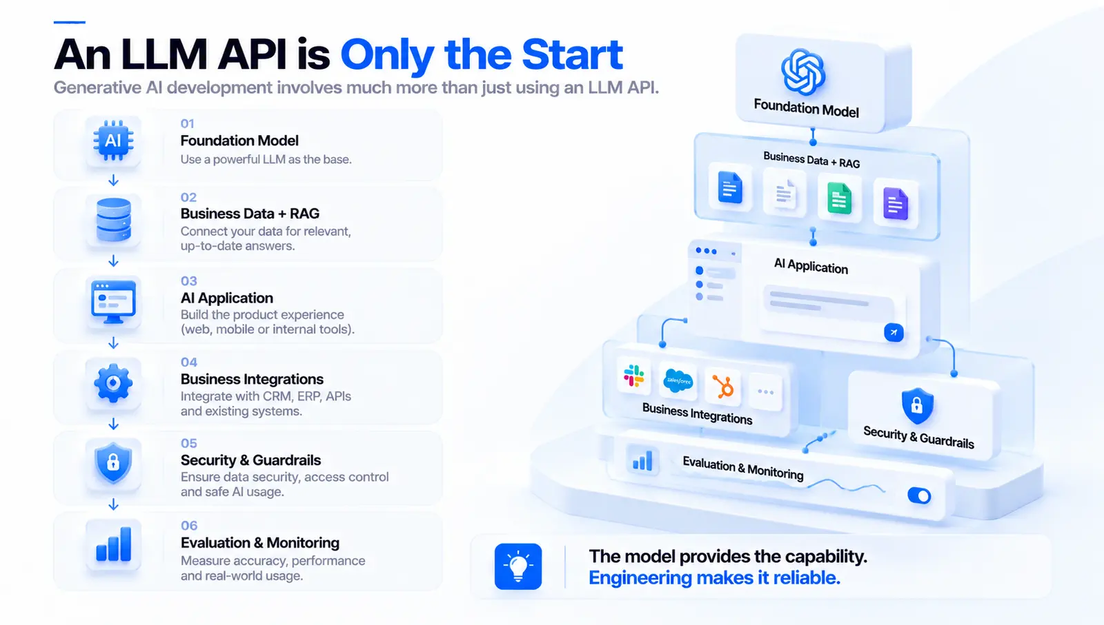 Generative AI development stack: foundation model, business data and RAG, AI application, business integrations, security and guardrails, and evaluation and monitoring. The model provides the capability; engineering makes it reliable