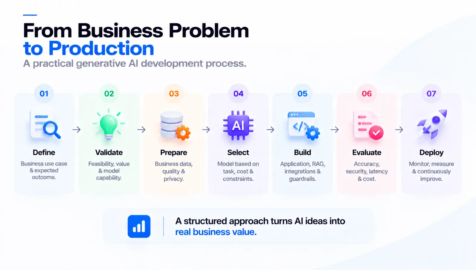 Seven-step generative AI development process from business problem to production: define the use case, validate feasibility, prepare business data, select the model, build the application, evaluate accuracy, security, latency and cost, then deploy and continuously improve