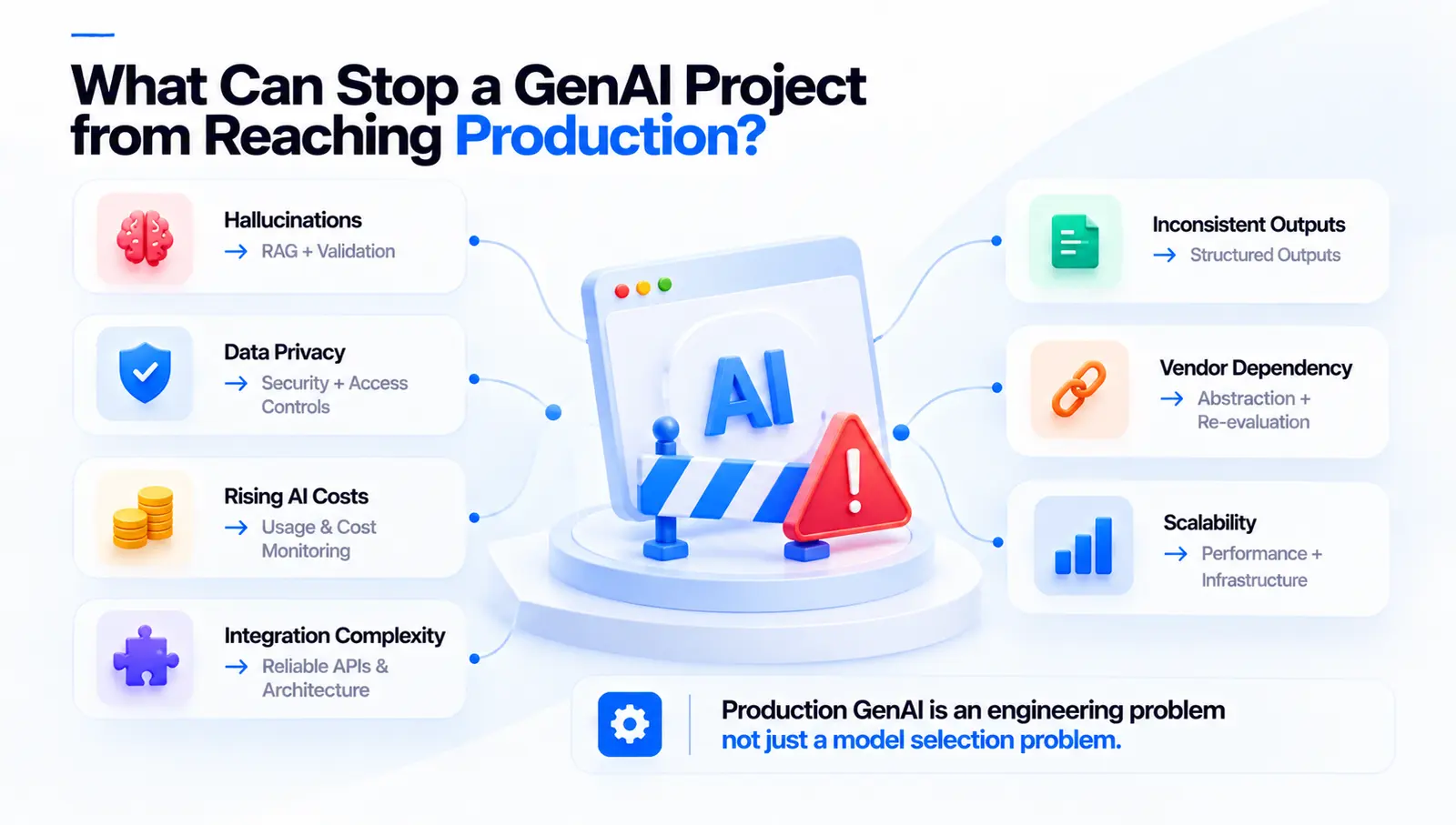 What stops GenAI projects reaching production: hallucinations, data privacy, rising AI costs, integration complexity, inconsistent outputs, vendor dependency and scalability, each paired with its engineering fix