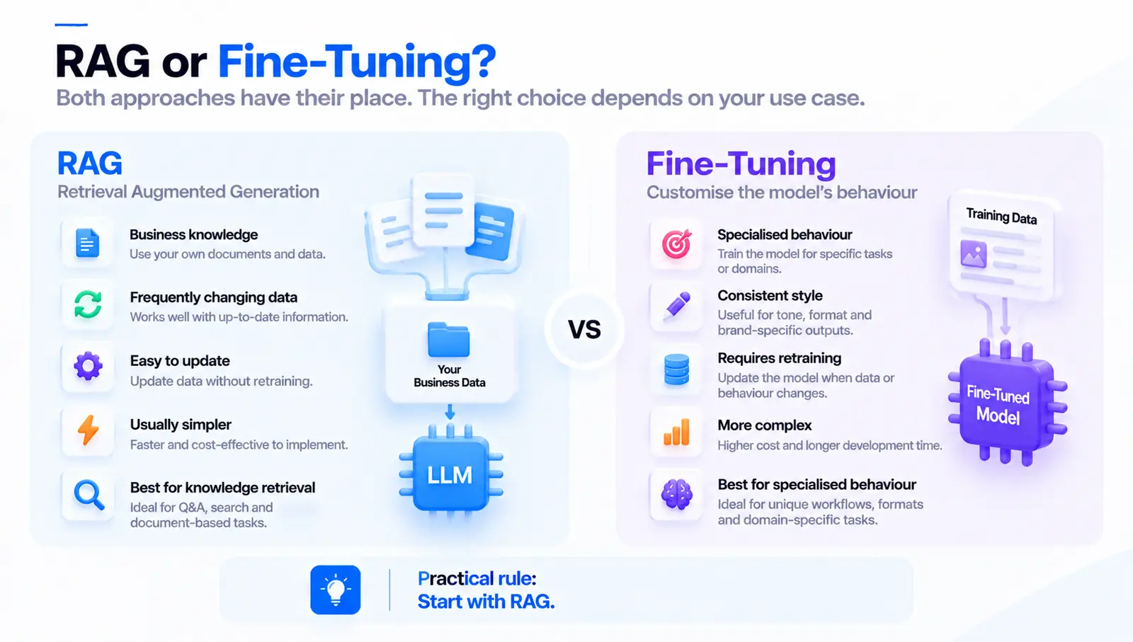 RAG versus fine-tuning: RAG suits business knowledge and frequently changing data and is easy to update; fine-tuning suits specialised behaviour and consistent style but requires retraining. Practical rule: start with RAG