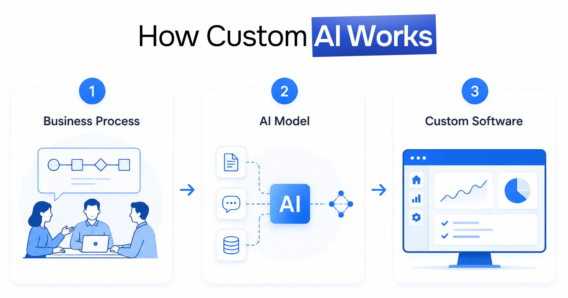 How custom AI works: business process to AI model to custom software