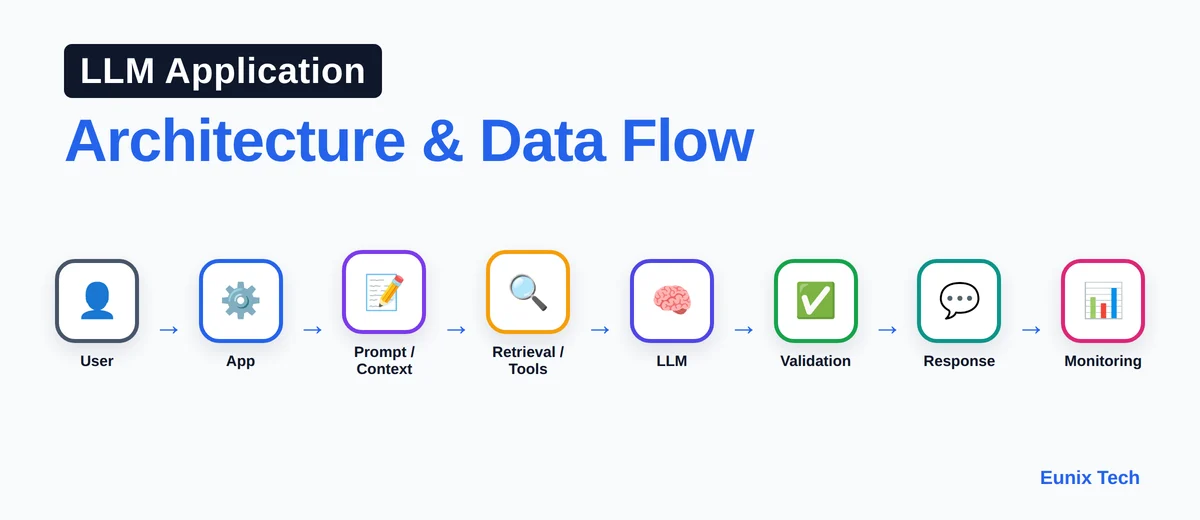 The data flow of an LLM application: a user request enters the application, context is retrieved, tools are called, the LLM generates a response, output is validated, and monitoring captures performance