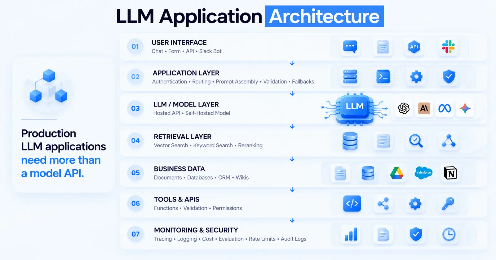 Seven-layer LLM application architecture: interface, application, model, retrieval, business data, tools and APIs, monitoring and security