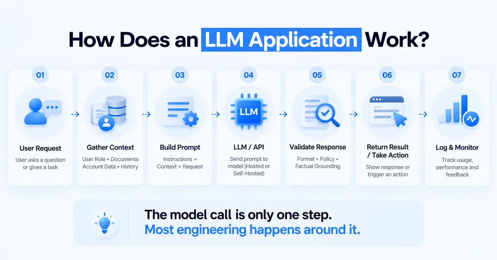 Seven-step LLM application flow: user request, gather context, build prompt, call the model, validate, act, then log and monitor