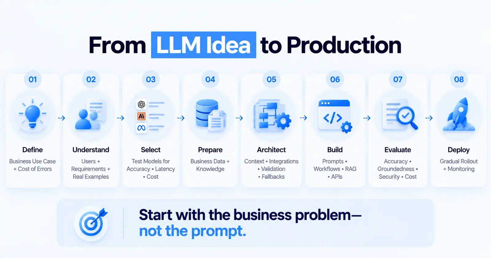 Eight stages from LLM idea to production: define, understand users, select a model, prepare data, architect, build, evaluate, deploy