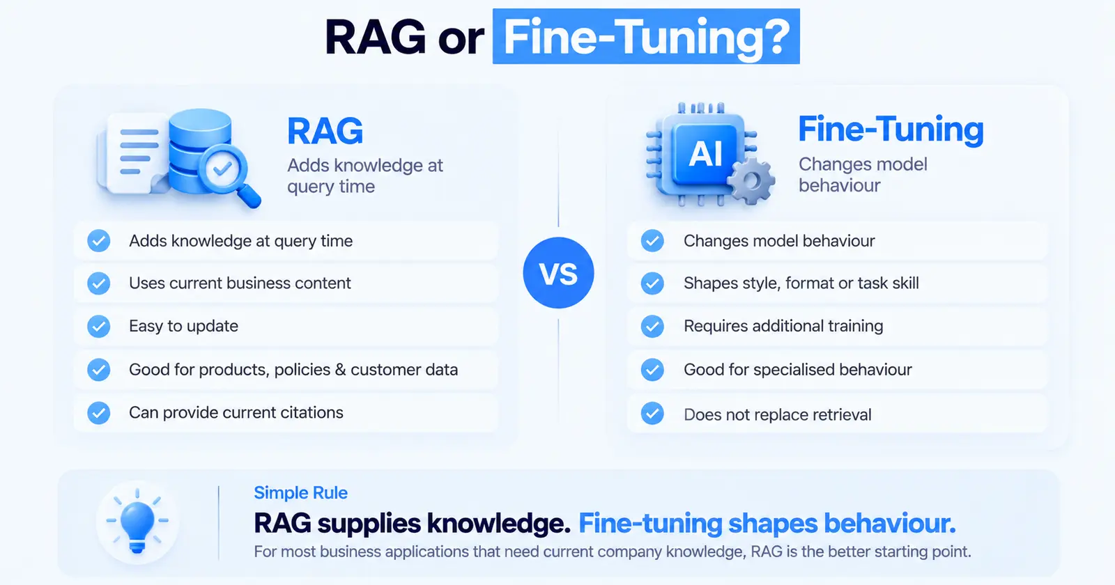 RAG vs fine-tuning: RAG supplies current business knowledge at query time, while fine-tuning shapes model behaviour and style
