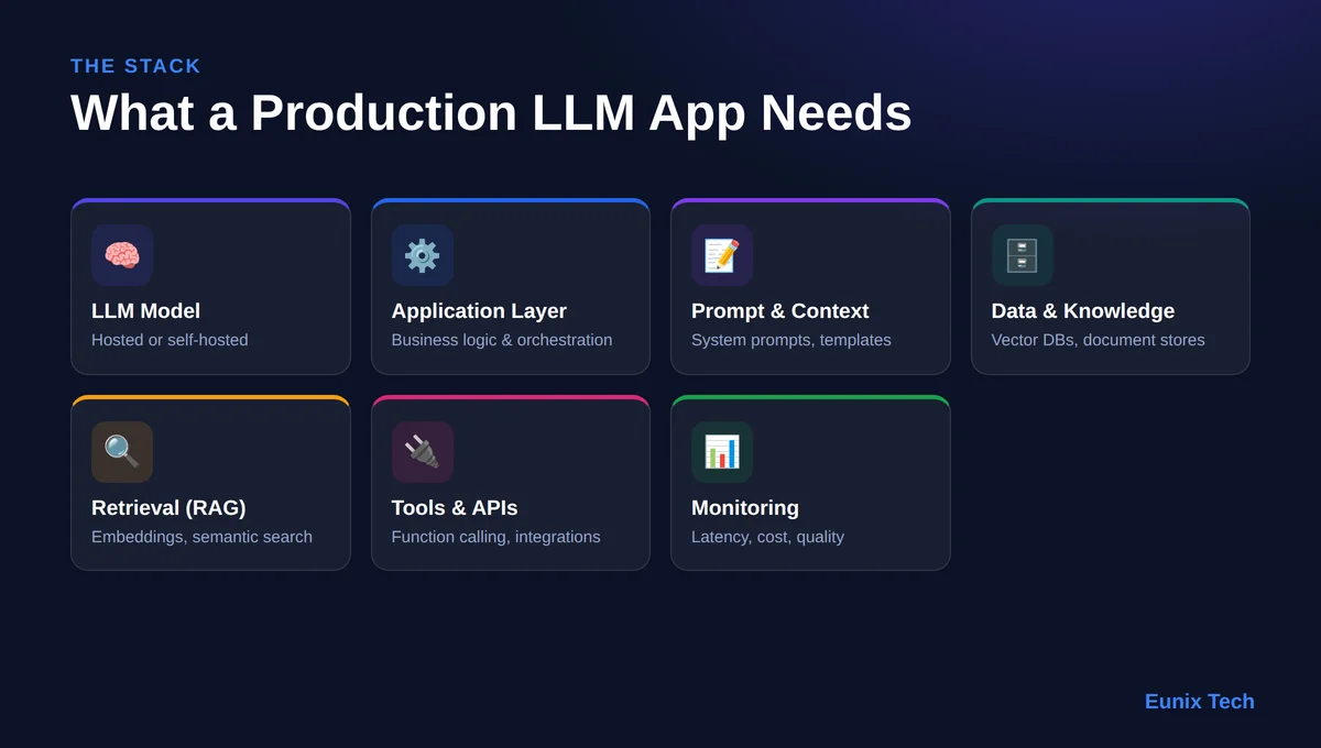 Components of a production LLM application: the model, application layer, prompt and context management, data and knowledge layer, retrieval, tools and APIs, and monitoring