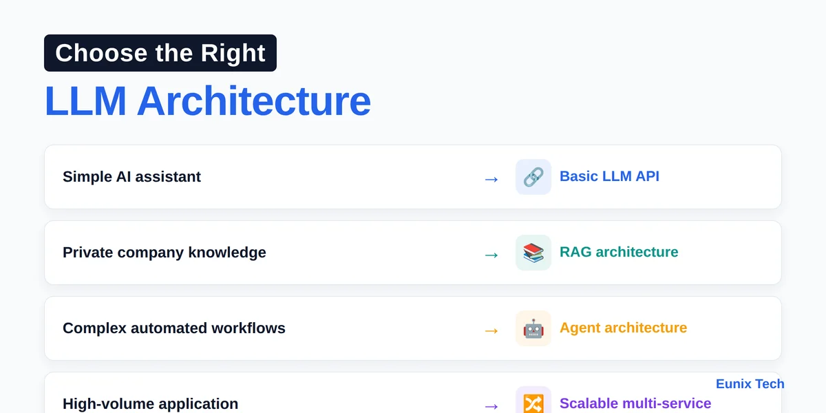 A decision framework for LLM architecture: match the business use case to the right pattern, from basic API to RAG, agents, and scalable multi-service designs