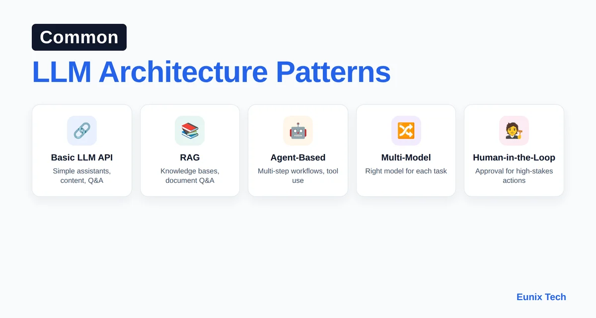 Common LLM architecture patterns: basic API, RAG, agent-based, multi-model, and human-in-the-loop, each suited to different use cases