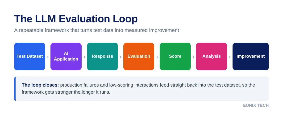 The LLM evaluation loop: a test dataset runs through the AI application, responses are evaluated and scored, results are analysed, and improvements feed back into the next run