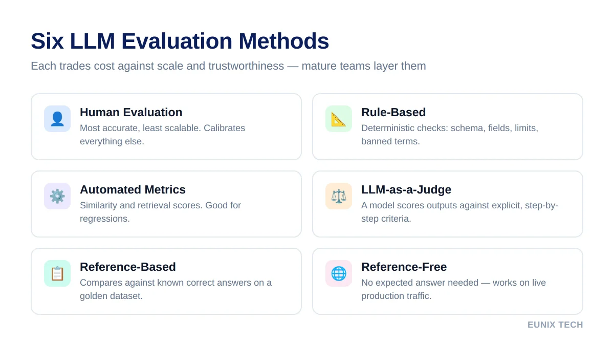 Six LLM evaluation methods compared: human evaluation, rule-based checks, automated metrics, LLM-as-a-judge, reference-based and reference-free evaluation