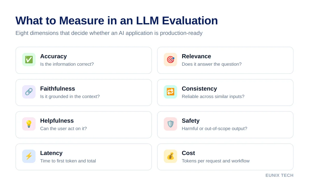 The eight dimensions of an LLM evaluation: accuracy, relevance, faithfulness, consistency, helpfulness, safety, latency and cost