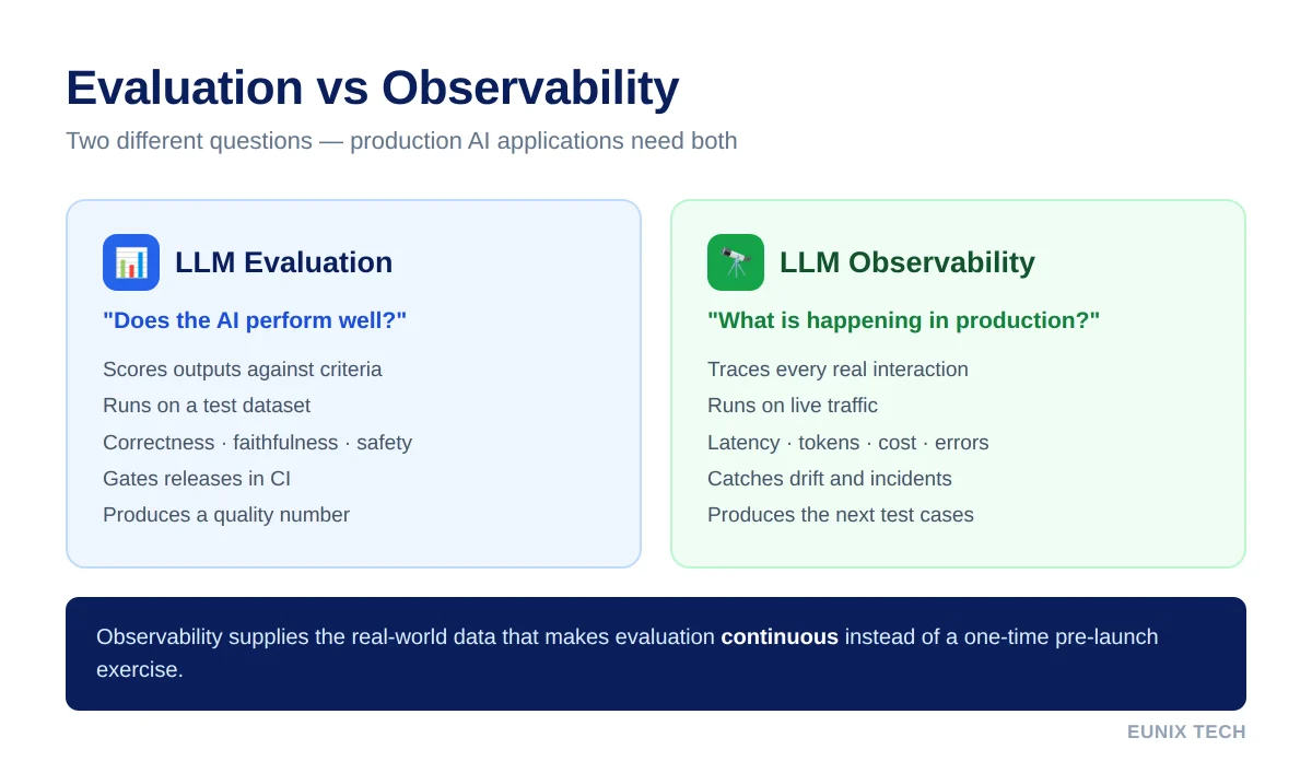 LLM evaluation measures whether the AI performs well, while LLM observability captures what happens inside the application in production: requests, responses, latency, cost, errors, retrieval quality and user feedback