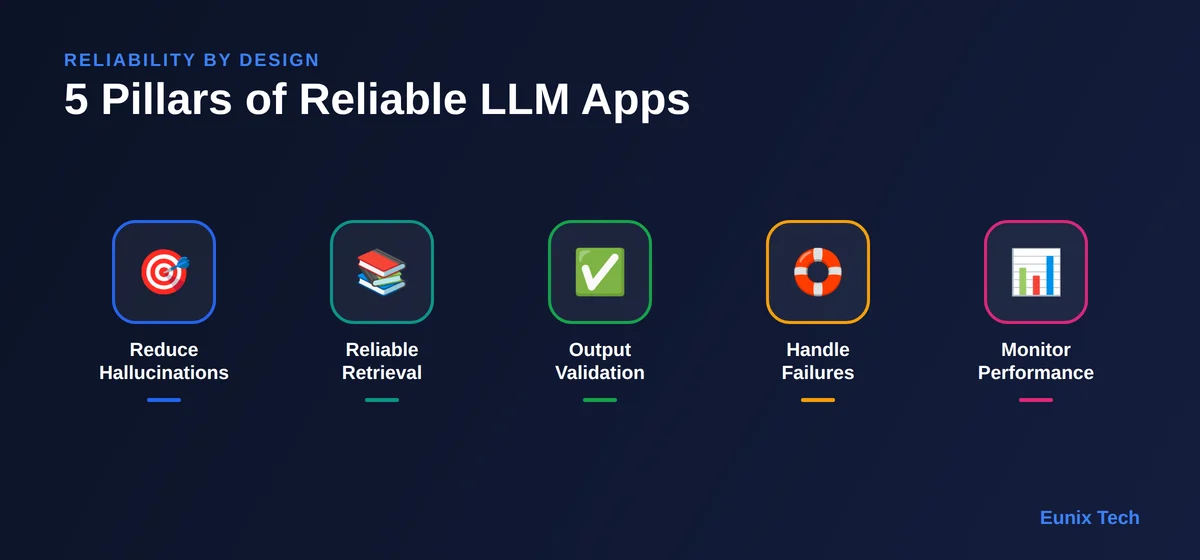 The pillars of reliable LLM applications: reduce hallucinations, reliable retrieval, output validation, failure handling, and performance monitoring