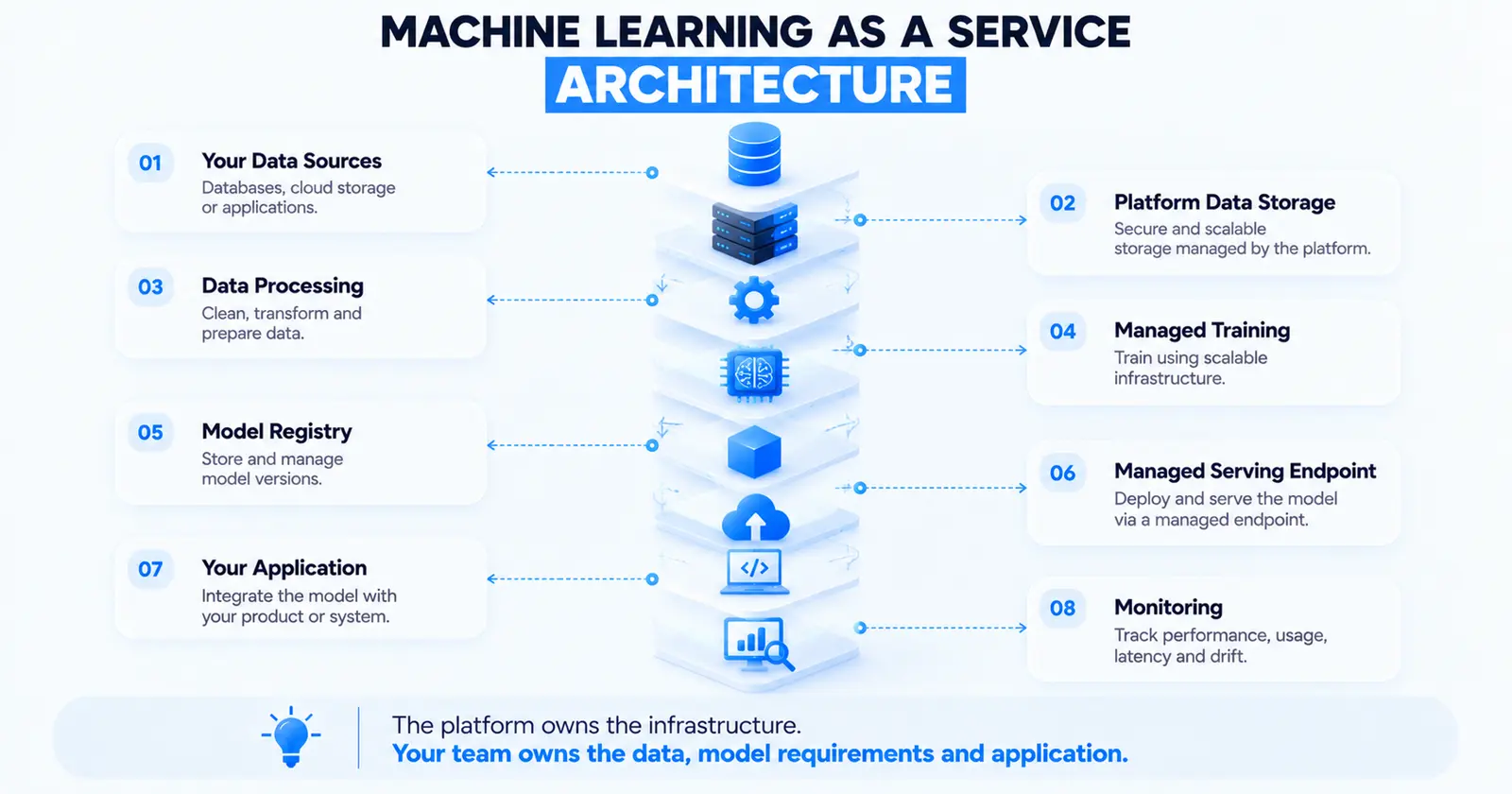 Machine learning as a service architecture: your data sources, platform data storage, data processing, managed training, model registry, managed serving endpoint, your application, and monitoring. The platform owns the infrastructure; your team owns the data, model requirements and application