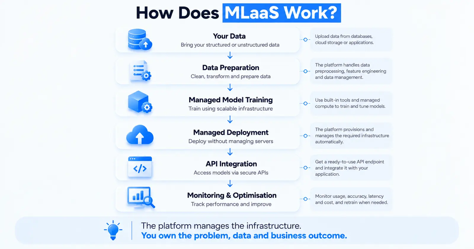 How machine learning as a service works: your data, data preparation, managed model training, managed deployment, API integration, and monitoring and optimisation. The platform manages the infrastructure; you own the problem, data and business outcome