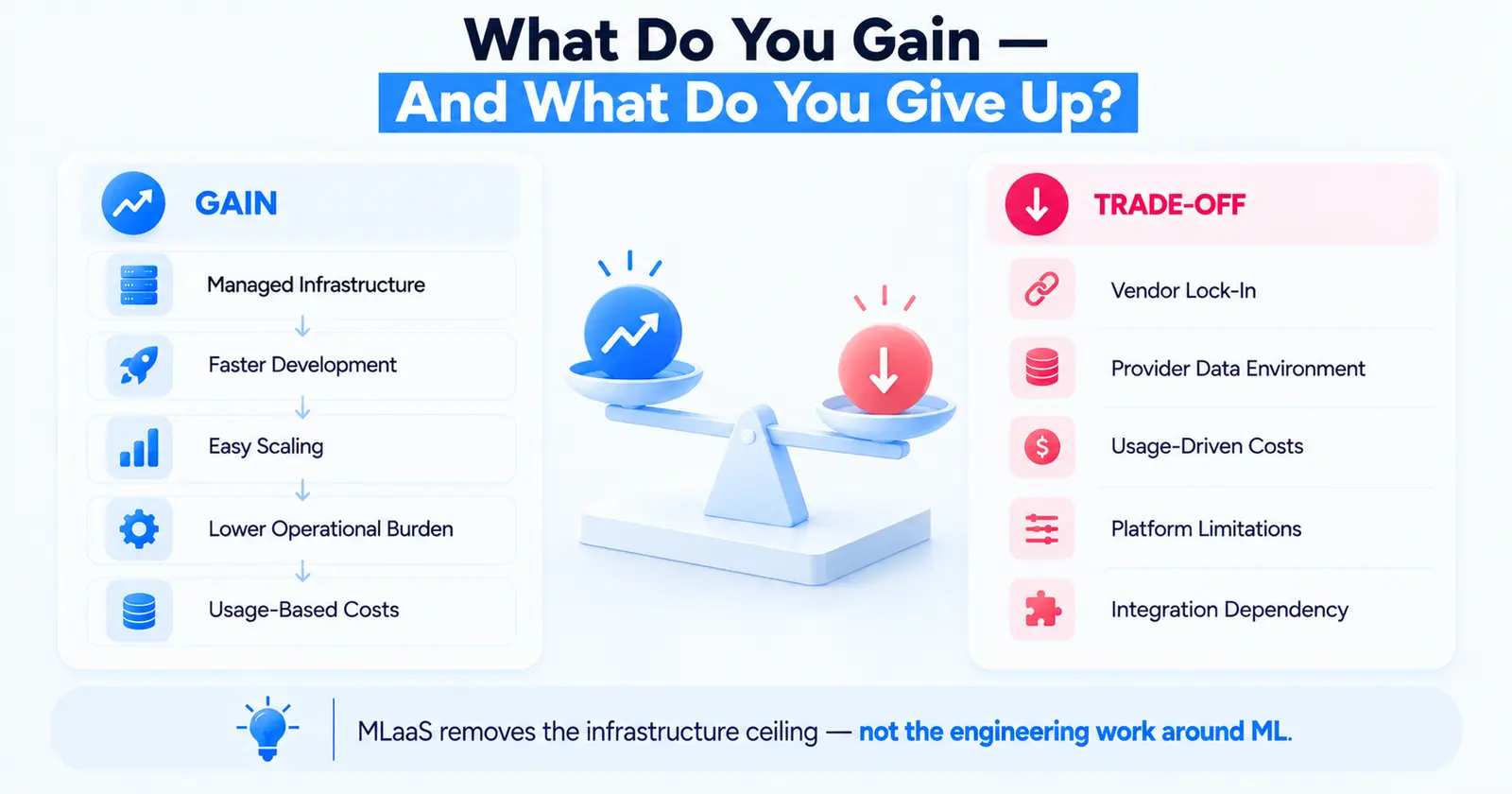 What MLaaS gains and gives up: managed infrastructure, faster development, easy scaling, lower operational burden and usage-based costs, traded against vendor lock-in, a provider data environment, usage-driven costs, platform limitations and integration dependency
