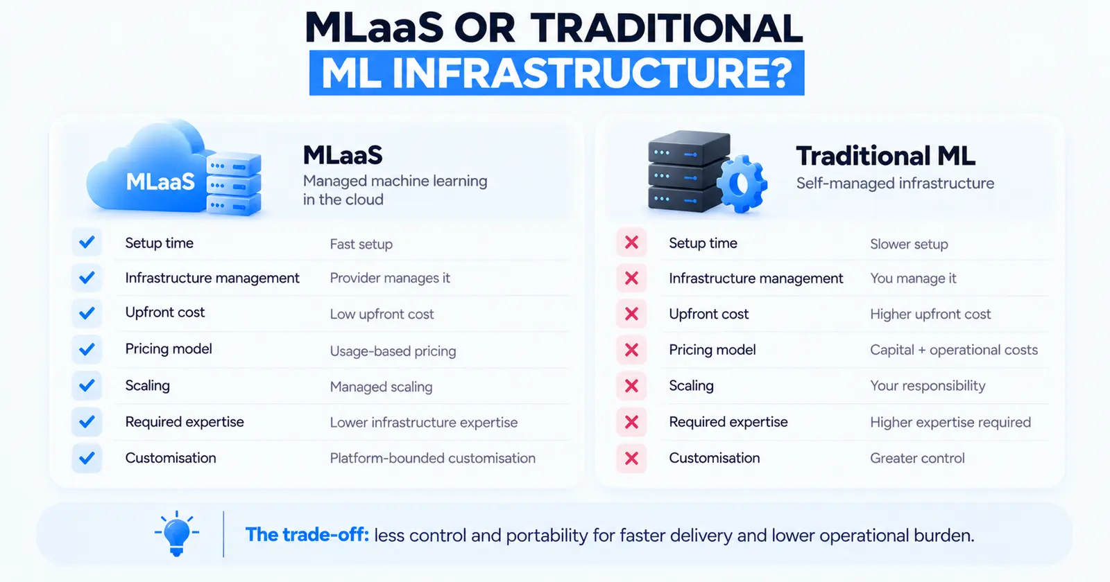 MLaaS versus traditional ML infrastructure: MLaaS offers fast setup, provider-managed infrastructure, low upfront cost, usage-based pricing, managed scaling and lower expertise needs; traditional ML gives greater control at higher cost and expertise. The trade-off is control and portability for faster delivery